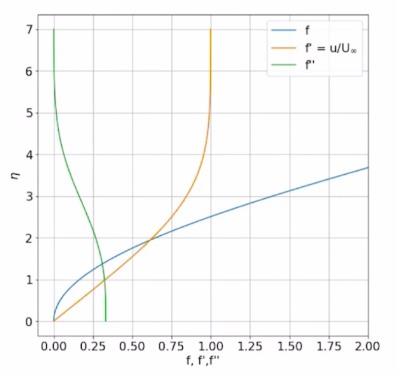Numerical solution to the similarity solution, the 4 boundary conditions are fitted. After MECH 346 – Heat Transfer's Youtube channel(https://youtu.be/Lw6aQJGD3FU)
